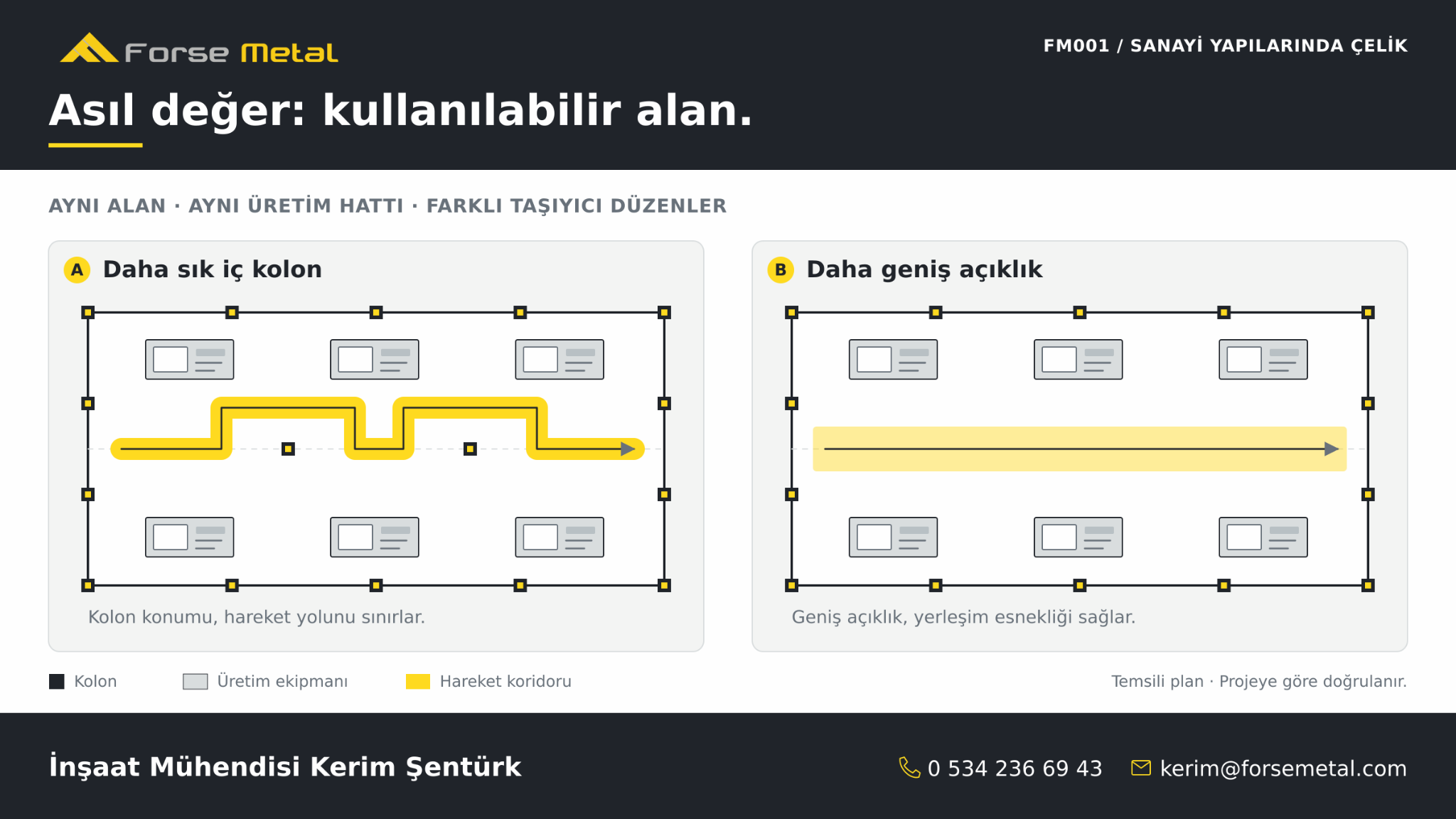 Kolon yerleşiminin üretim akışına etkisini gösteren plan şeması.