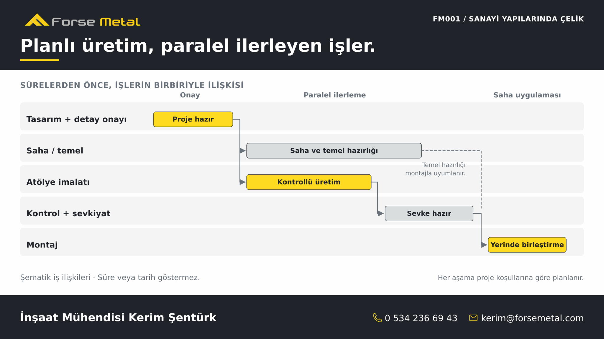 Temel, atölye imalatı, sevkiyat ve montajın zaman ilişkisi.