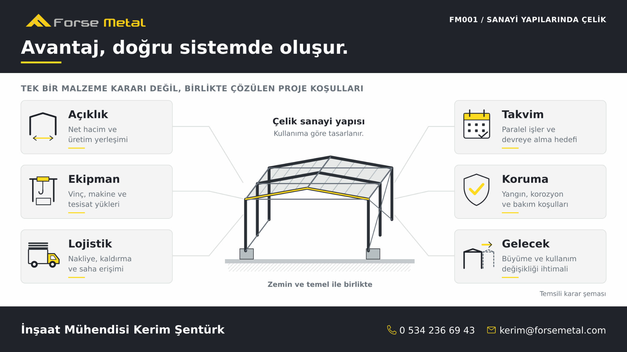 Çelik seçiminde açıklık, yük, zemin, koruma ve lojistik ilişkisi.